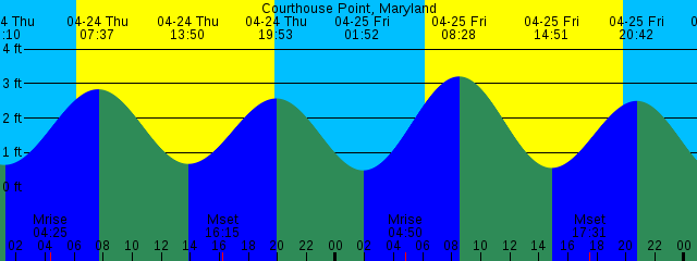 Tide Chart